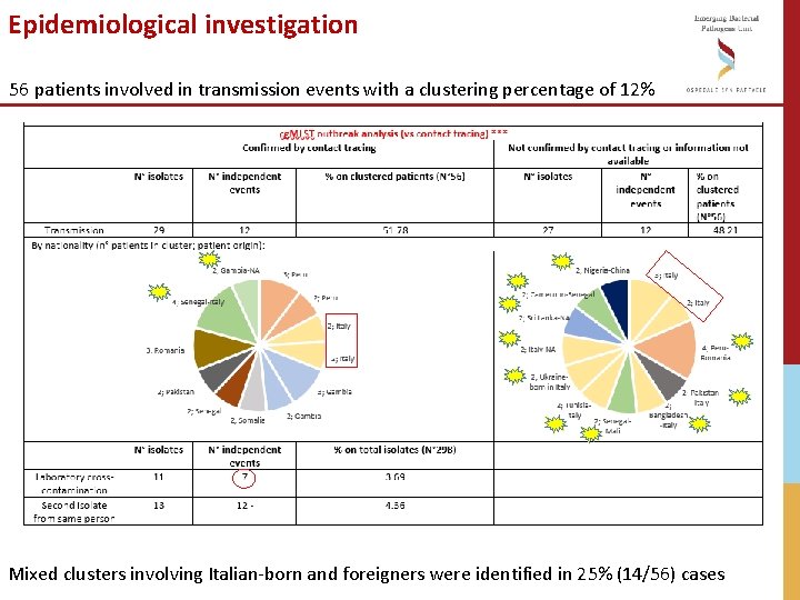 Epidemiological investigation 56 patients involved in transmission events with a clustering percentage of 12%