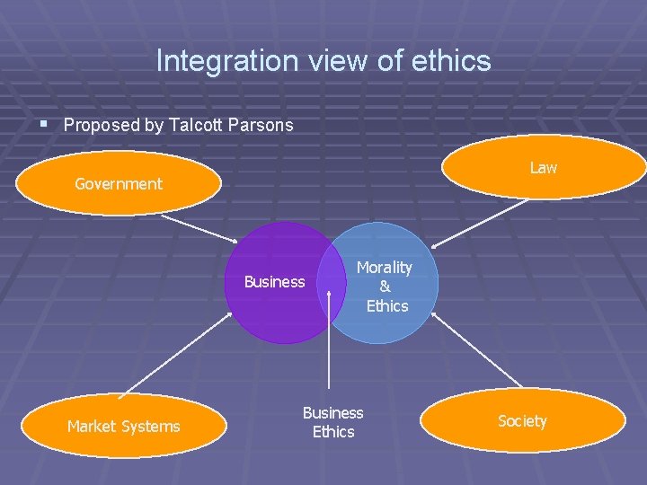 Integration view of ethics § Proposed by Talcott Parsons Law Government Business Market Systems