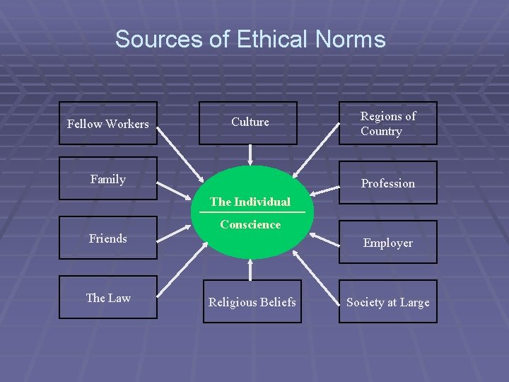 Sources of Ethical Norms Fellow Workers Culture Family Regions of Country Profession The Individual