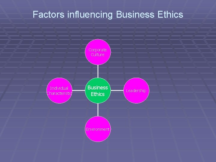 Factors influencing Business Ethics Corporate Culture Individual Characteristic Business Ethics Environment Leadership 