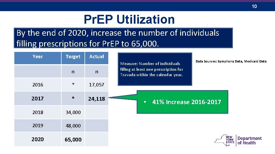 10 Pr. EP Utilization By the end of 2020, increase the number of individuals