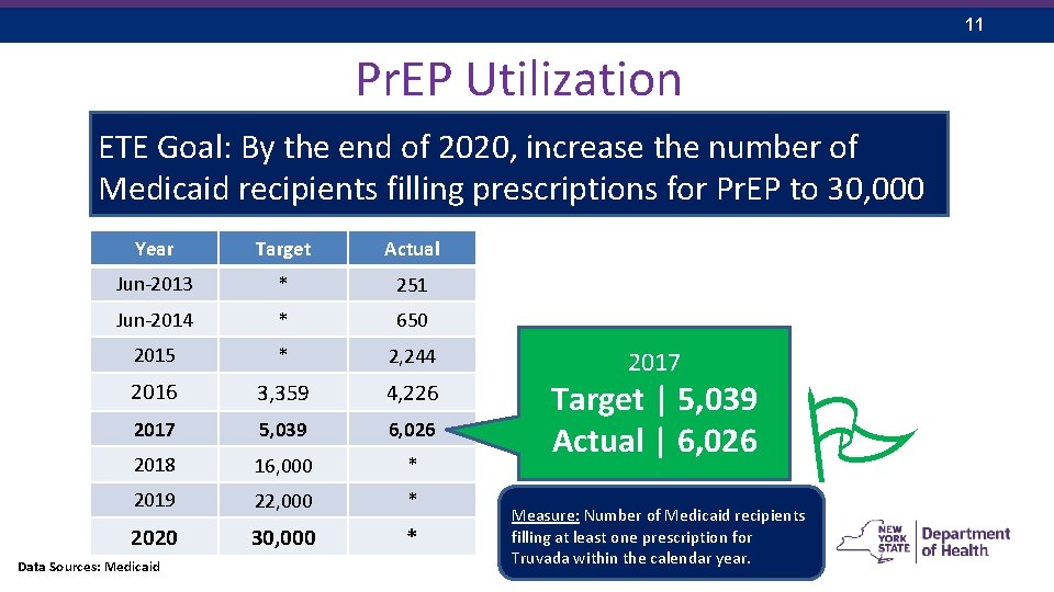 11 Pr. EP Utilization ETE Goal: By the end of 2020, increase the number