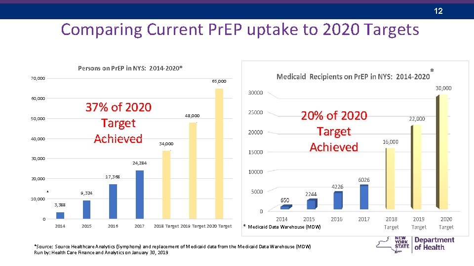 12 Comparing Current Pr. EP uptake to 2020 Targets Persons on Pr. EP in