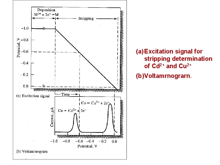 (a) Excitation signal for stripping determination of Cd 2+ and Cu 2+ (b) Voltamrnograrn.