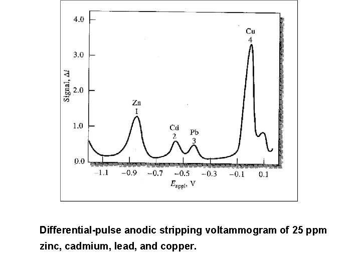 Differential pulse anodic stripping voltammogram of 25 ppm zinc, cadmium, lead, and copper. 