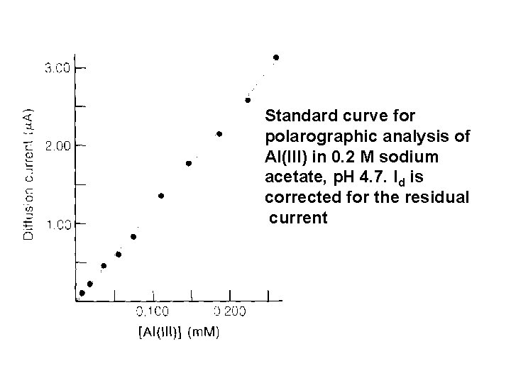 Standard curve for polarographic analysis of Al(III) in 0. 2 M sodium acetate, p.