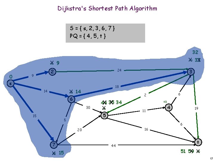 Dijkstra's Shortest Path Algorithm S = { s, 2, 3, 6, 7 } PQ