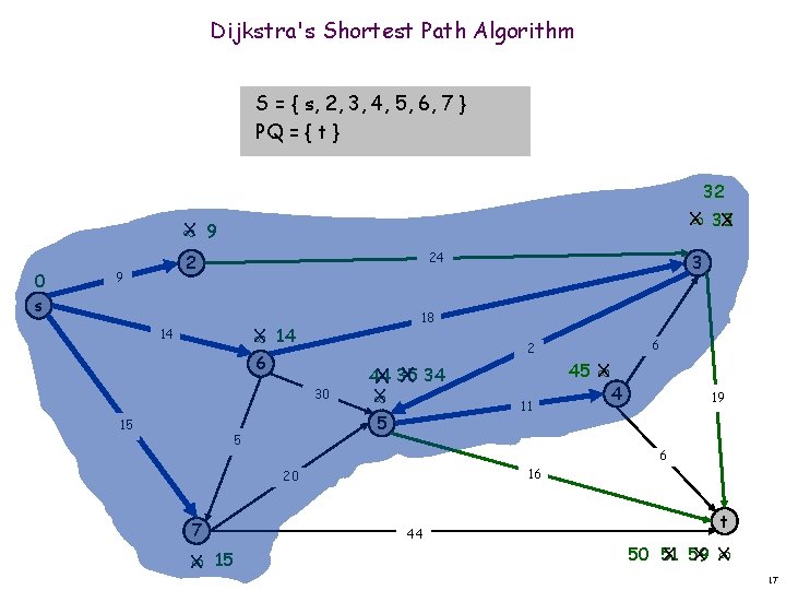 Dijkstra's Shortest Path Algorithm S = { s, 2, 3, 4, 5, 6, 7