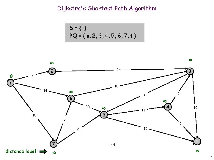 Dijkstra's Shortest Path Algorithm S={ } PQ = { s, 2, 3, 4, 5,