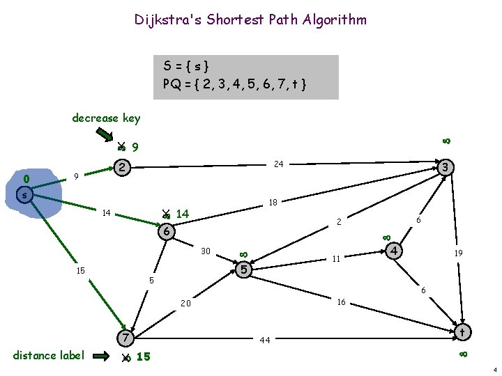 Dijkstra's Shortest Path Algorithm S={s} PQ = { 2, 3, 4, 5, 6, 7,