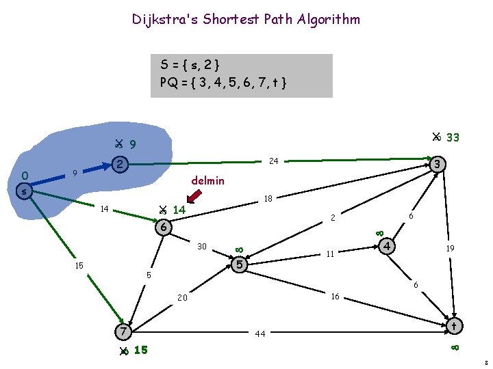 Dijkstra's Shortest Path Algorithm S = { s, 2 } PQ = { 3,