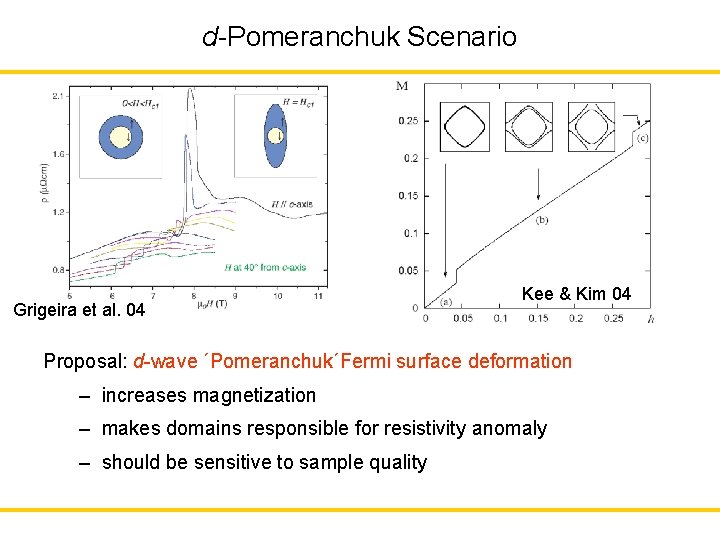 d-Pomeranchuk Scenario Grigeira et al. 04 Kee & Kim 04 Proposal: d-wave ´Pomeranchuk´Fermi surface