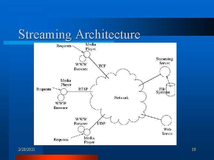 Streaming Architecture 2/28/2021 19 