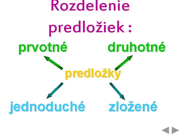 Rozdelenie predložiek : prvotné druhotné predložky jednoduché zložené 