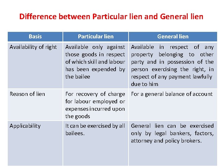 Difference between Particular lien and General lien Basis Particular lien General lien Availability of