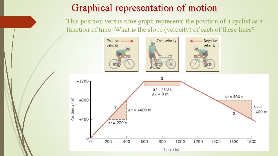 Graphical representation of motion This position versus time graph represents the position of a