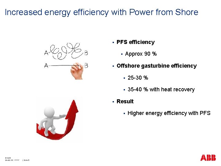 Increased energy efficiency with Power from Shore § PFS efficiency Approx 90 % §