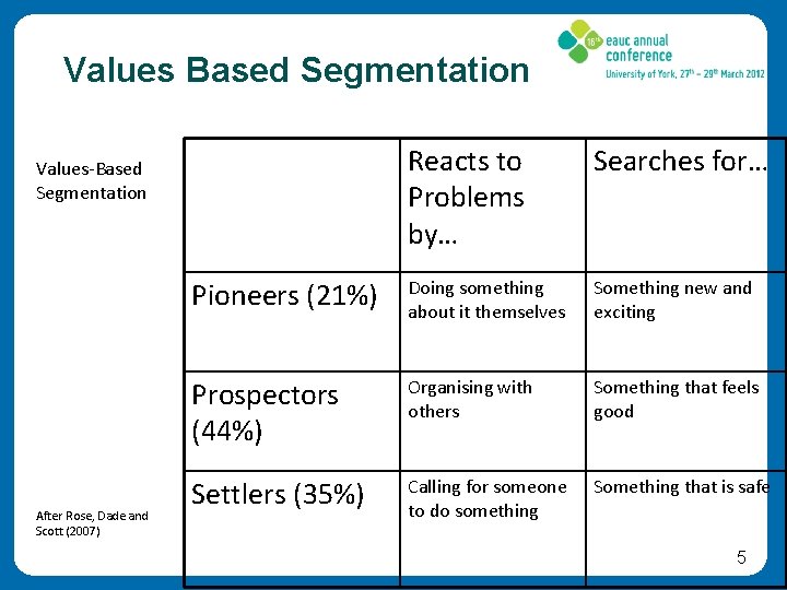 Values Based Segmentation Reacts to Problems by… Searches for… Pioneers (21%) Doing something about