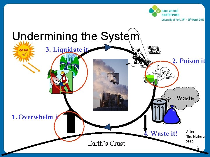 Undermining the System 3. Liquidate it 2. Poison it Waste 1. Overwhelm it 4.