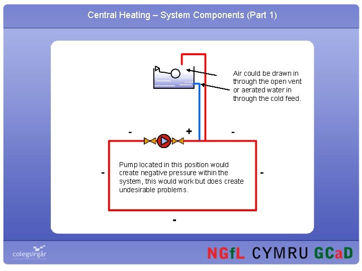 Central Heating – System Components (Part 1) Air could be drawn in through the