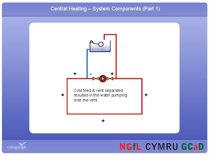 Central Heating – System Components (Part 1) Cold feed & vent separated resulted in