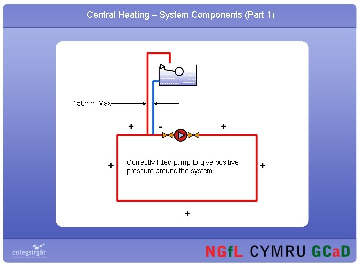 Central Heating – System Components (Part 1) 150 mm Max Correctly fitted pump to