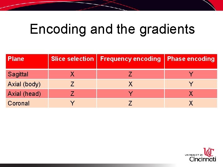 Encoding and the gradients Plane Slice selection Frequency encoding Phase encoding Sagittal X Z