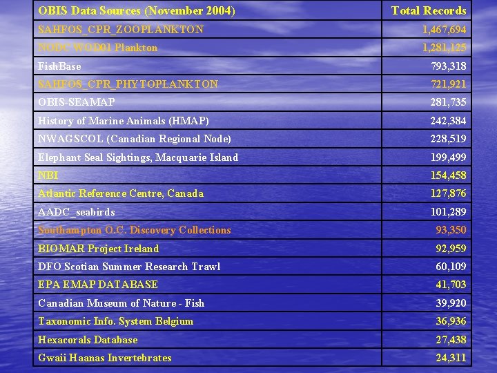 OBIS Data Sources (November 2004) Total Records SAHFOS_CPR_ZOOPLANKTON 1, 467, 694 NODC WOD 01