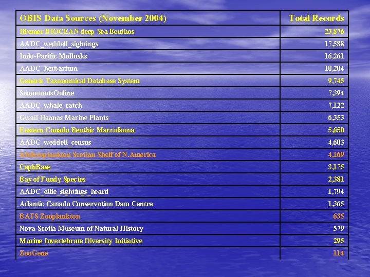OBIS Data Sources (November 2004) Total Records Ifremer BIOCEAN deep Sea Benthos 23, 876