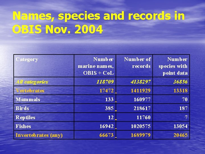 Names, species and records in OBIS Nov. 2004 Category Number marine names, OBIS +
