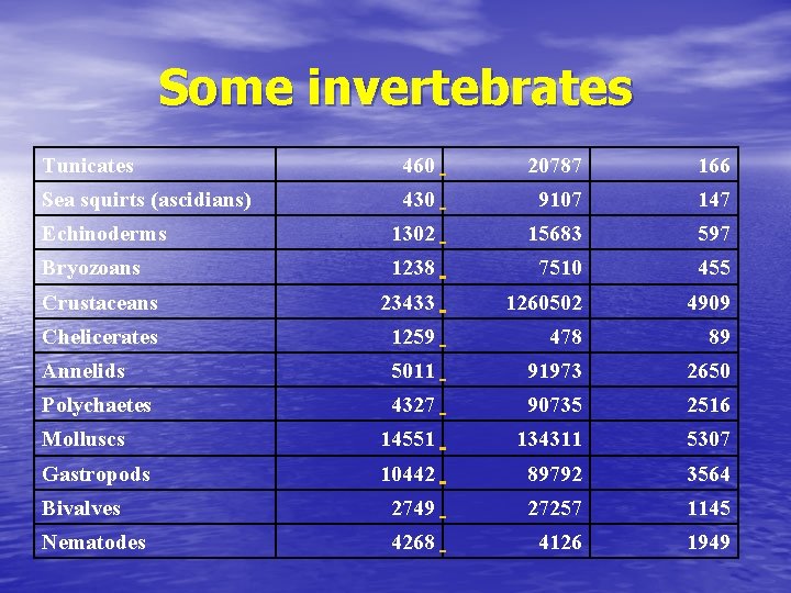 Some invertebrates Tunicates 460 20787 166 Sea squirts (ascidians) 430 9107 147 Echinoderms 1302