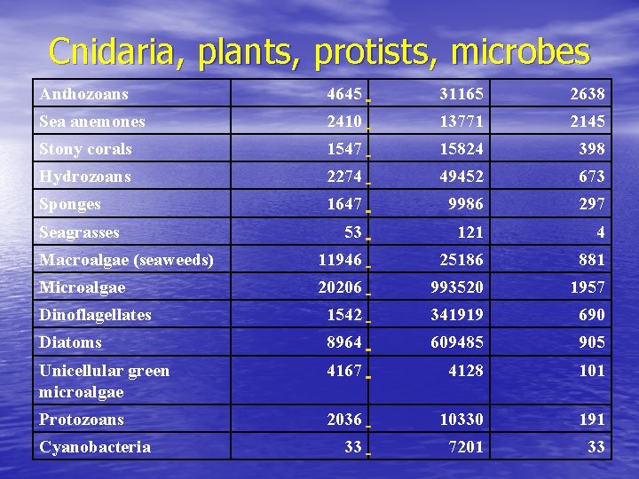 Cnidaria, plants, protists, microbes Anthozoans 4645 31165 2638 Sea anemones 2410 13771 2145 Stony