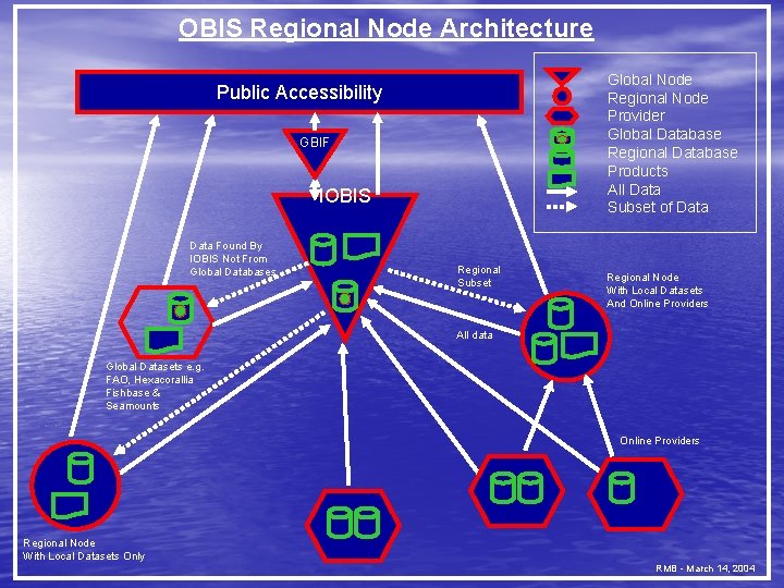 OBIS Regional Node Architecture Global Node Regional Node Provider Global Database Regional Database Products