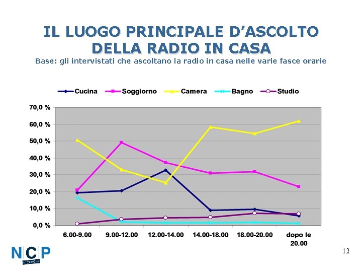 IL LUOGO PRINCIPALE D’ASCOLTO DELLA RADIO IN CASA Base: gli intervistati che ascoltano la