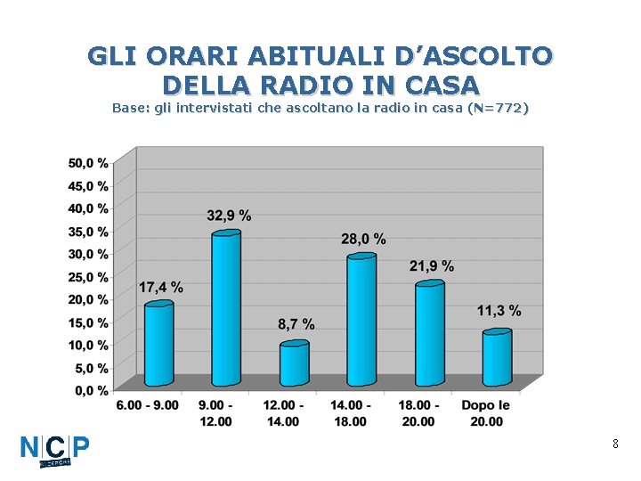 GLI ORARI ABITUALI D’ASCOLTO DELLA RADIO IN CASA Base: gli intervistati che ascoltano la