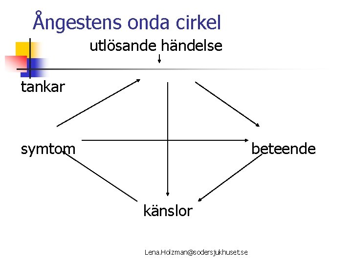 Ångestens onda cirkel utlösande händelse tankar symtom beteende känslor Lena. Holzman@sodersjukhuset. se 