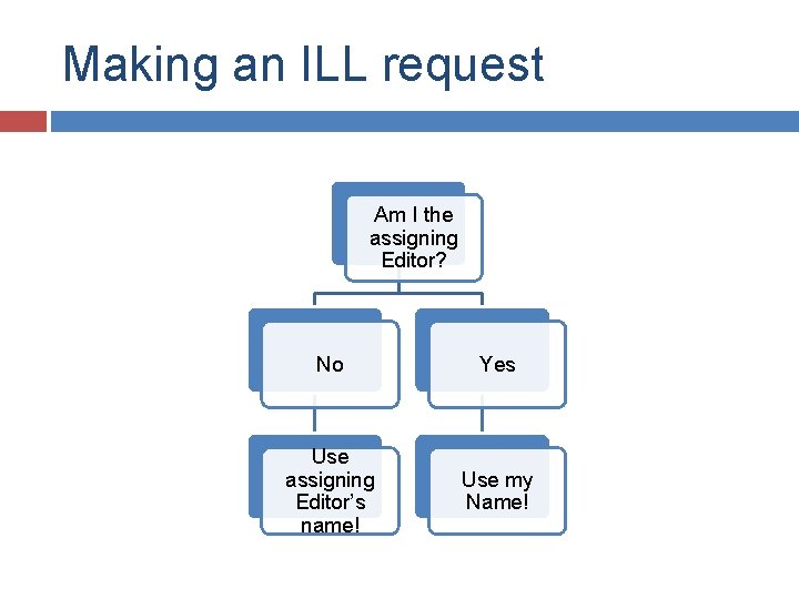 Making an ILL request Am I the assigning Editor? No Yes Use assigning Editor’s
