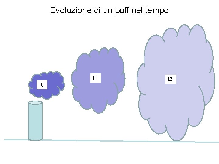 Evoluzione di un puff nel tempo t 1 t 0 t 2 