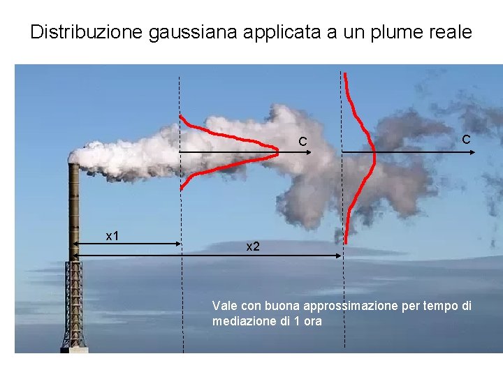 Distribuzione gaussiana applicata a un plume reale C x 1 C x 2 Vale