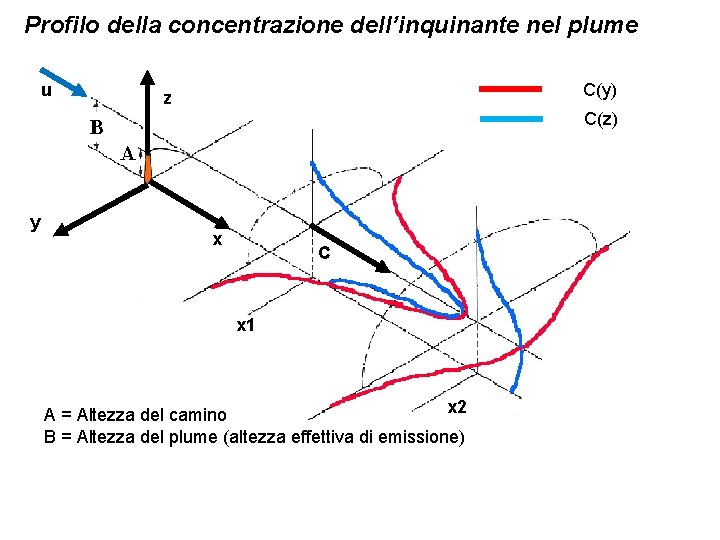 Profilo della concentrazione dell’inquinante nel plume u C(y) z C(z) y x C x