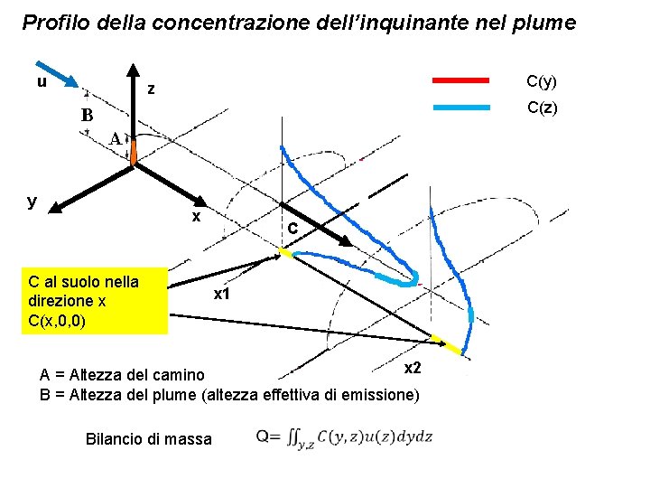 Profilo della concentrazione dell’inquinante nel plume u C(y) z C(z) y x C al