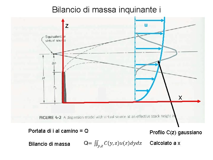 Bilancio di massa inquinante i z u x Portata di i al camino =