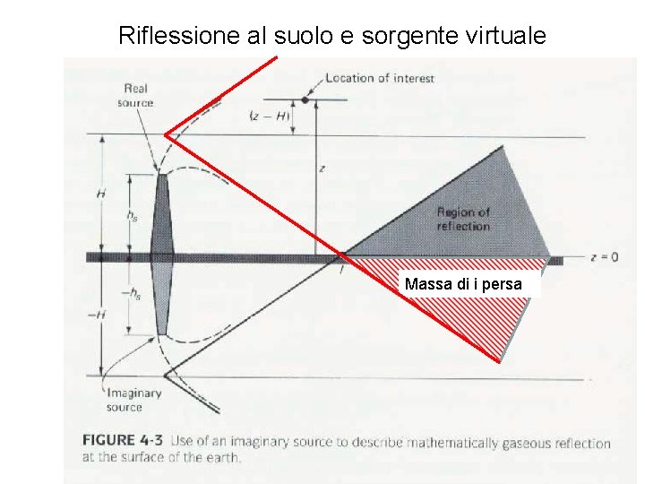 Riflessione al suolo e sorgente virtuale Massa di i persa 