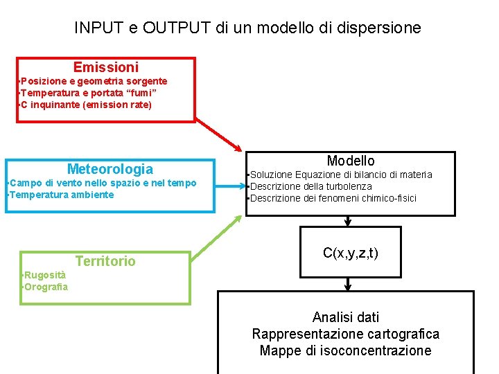 INPUT e OUTPUT di un modello di dispersione Emissioni • Posizione e geometria sorgente