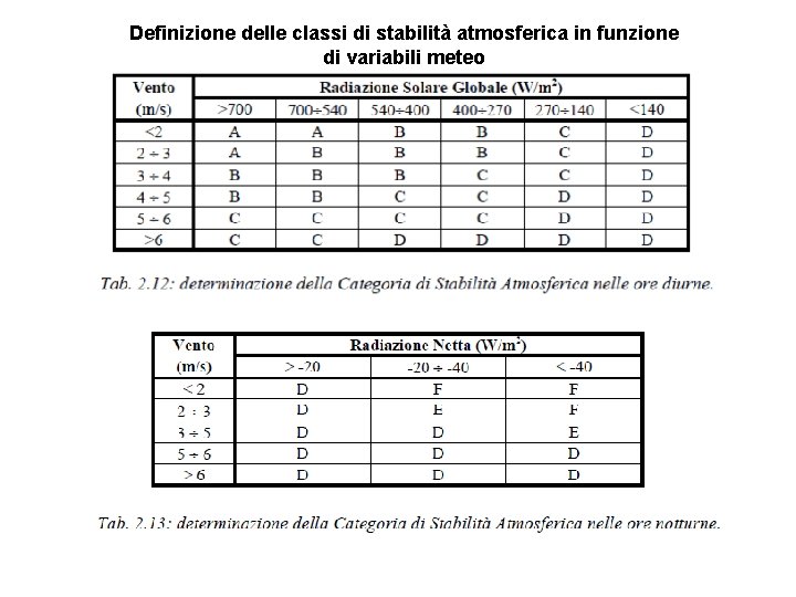 Definizione delle classi di stabilità atmosferica in funzione di variabili meteo 