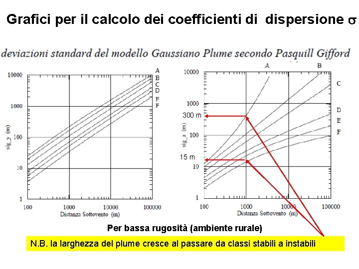 Grafici per il calcolo dei coefficienti di dispersione s 300 m 15 m Per