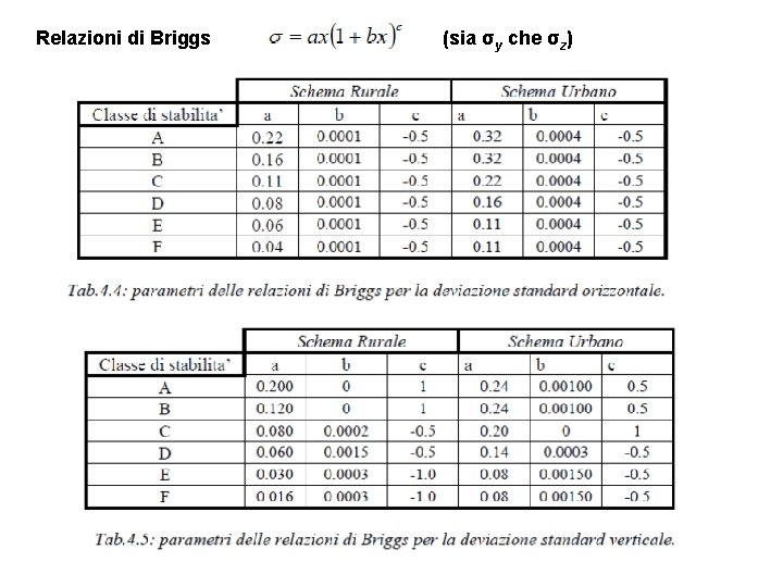 Relazioni di Briggs (sia σy che σz) 