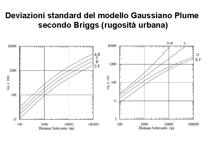 Deviazioni standard del modello Gaussiano Plume secondo Briggs (rugosità urbana) 