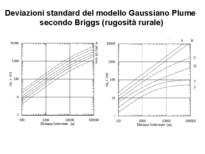 Deviazioni standard del modello Gaussiano Plume secondo Briggs (rugosità rurale) 