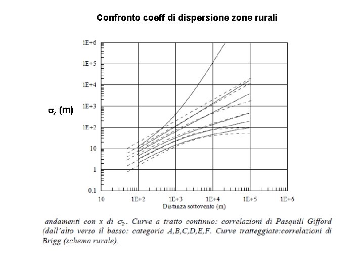 Confronto coeff di dispersione zone rurali sz (m) 